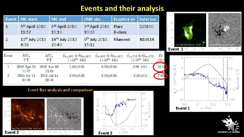 Events and their analysis Event MC start MC end CME obs Eruptive ev Solar