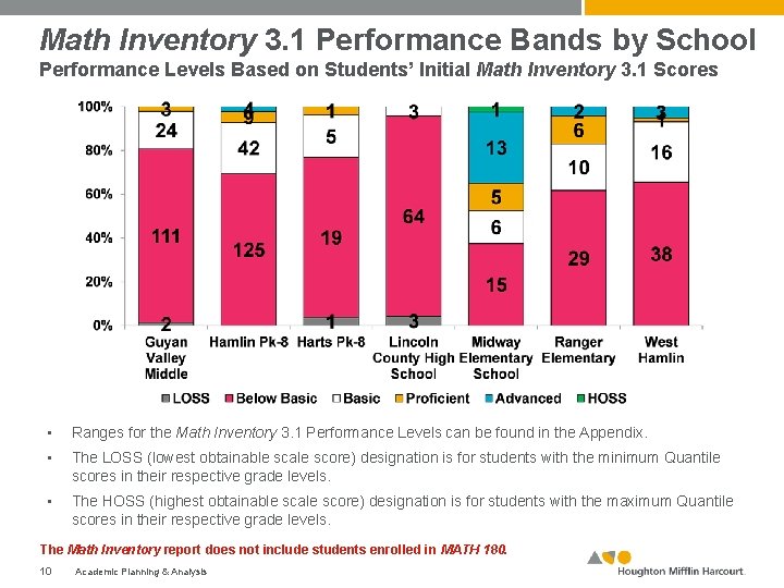 Math Inventory 3. 1 Performance Bands by School Performance Levels Based on Students’ Initial