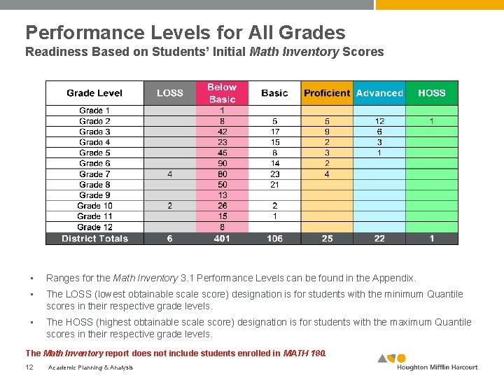 Performance Levels for All Grades Readiness Based on Students’ Initial Math Inventory Scores •