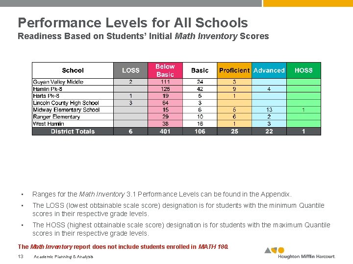 Performance Levels for All Schools Readiness Based on Students’ Initial Math Inventory Scores •