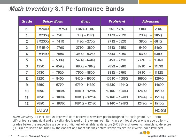 Math Inventory 3. 1 Performance Bands Grade Below Basic Proficient Advanced K EM 244