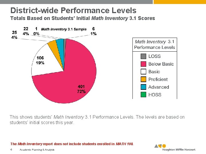 District-wide Performance Levels Totals Based on Students’ Initial Math Inventory 3. 1 Scores This