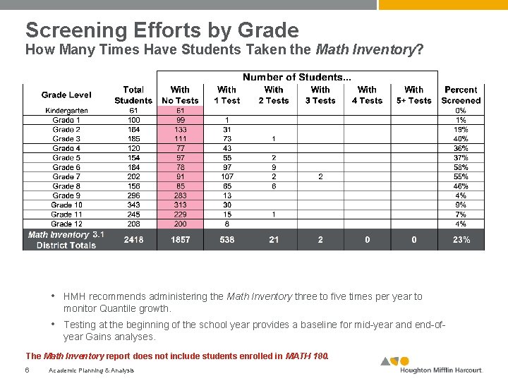 Screening Efforts by Grade How Many Times Have Students Taken the Math Inventory? •