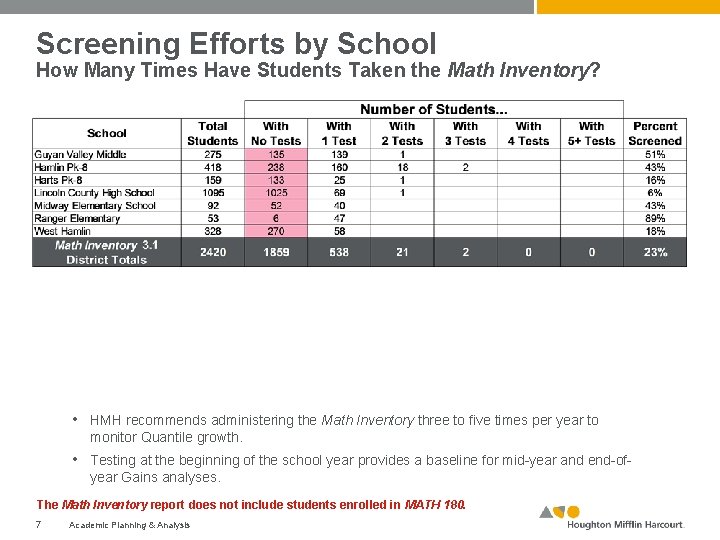 Screening Efforts by School How Many Times Have Students Taken the Math Inventory? •