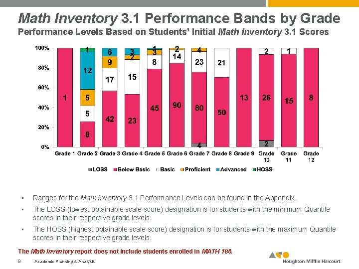 Math Inventory 3. 1 Performance Bands by Grade Performance Levels Based on Students’ Initial