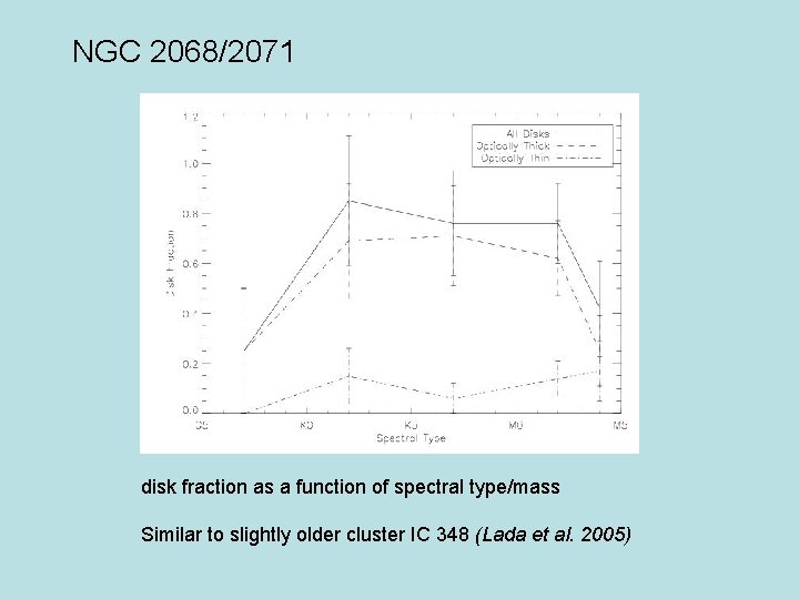 NGC 2068/2071 disk fraction as a function of spectral type/mass Similar to slightly older