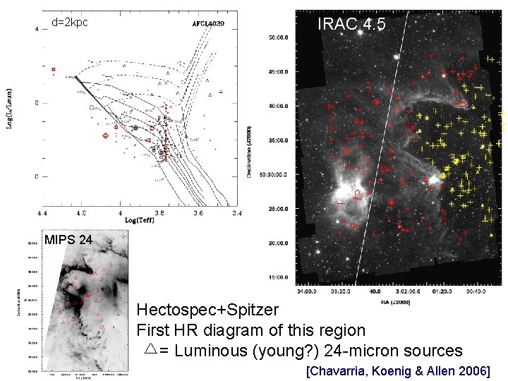 d=2 kpc IRAC 4. 5 MIPS 24 Hectospec+Spitzer First HR diagram of this region