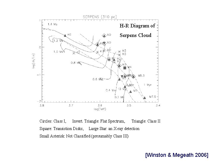 H-R Diagram of Serpens Cloud Circles: Class I, Invert. Triangle: Flat Spectrum, Square: Transistion