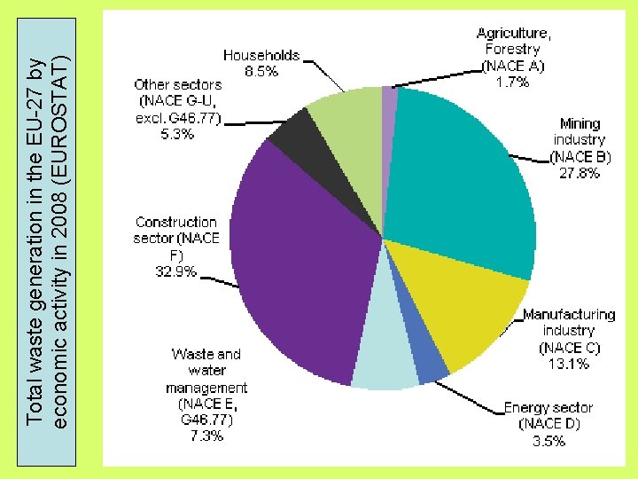 Total waste generation in the EU-27 by economic activity in 2008 (EUROSTAT) 