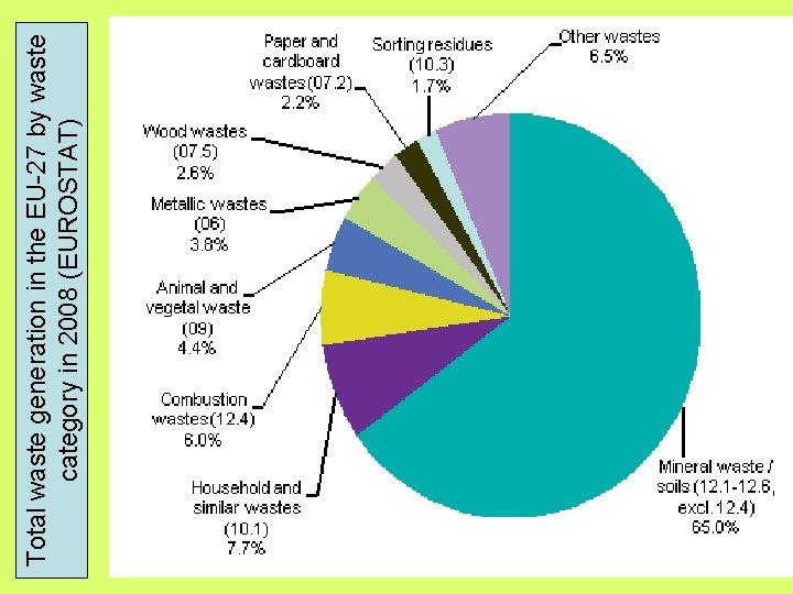 Total waste generation in the EU-27 by waste (EUROSTAT) category in 2008 (EUROSTAT) 