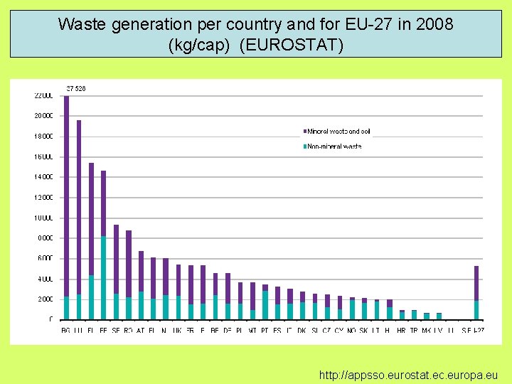 Waste generation per country and for EU-27 in 2008 (kg/cap) (EUROSTAT) http: //appsso. eurostat.