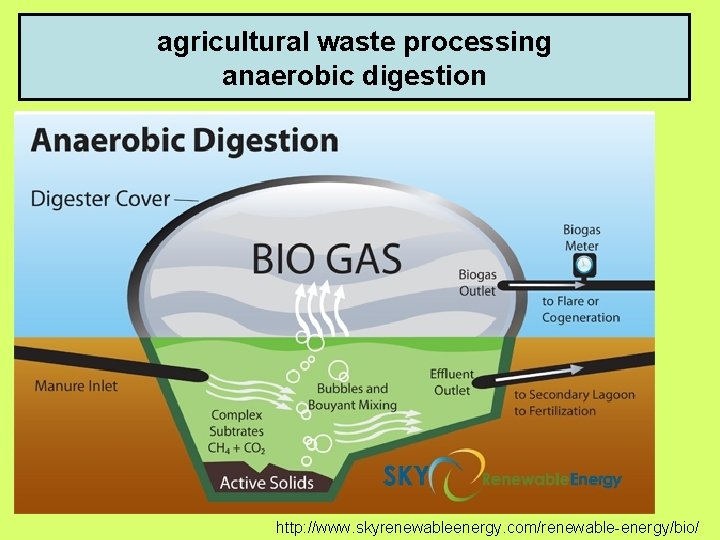 agricultural waste processing anaerobic digestion http: //www. skyrenewableenergy. com/renewable-energy/bio/ 
