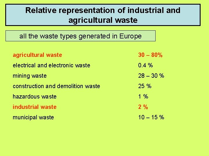 Relative representation of industrial and agricultural waste all the waste types generated in Europe