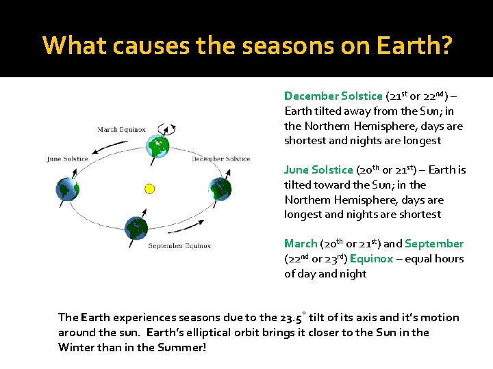 What causes the seasons on Earth? December Solstice (21 st or 22 nd) –