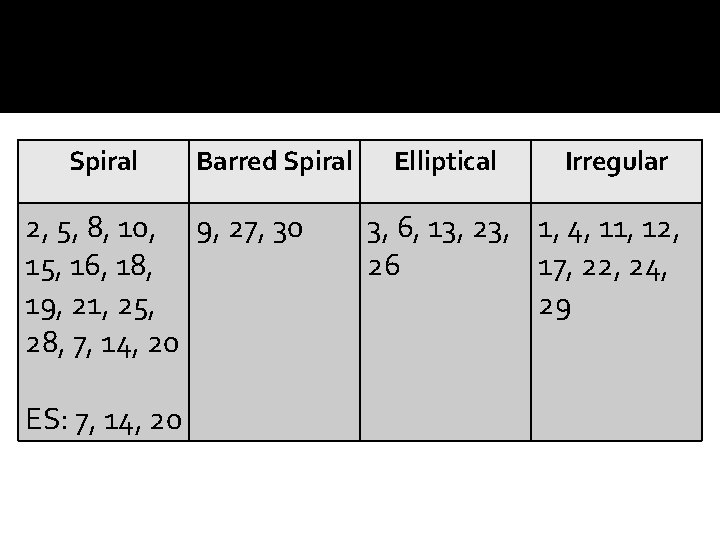 Spiral Barred Spiral 2, 5, 8, 10, 9, 27, 30 15, 16, 18, 19,