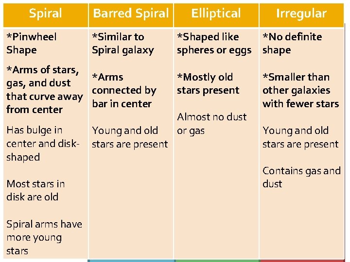 Spiral *Pinwheel Shape Barred Spiral *Similar to Spiral galaxy *Arms of stars, *Arms gas,