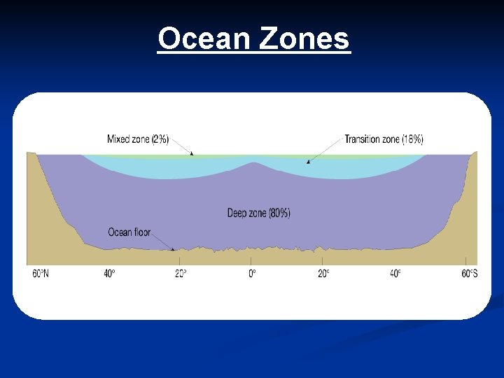 Ocean Zones 