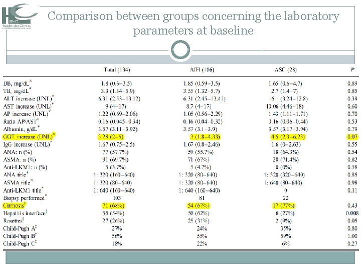 Comparison between groups concerning the laboratory parameters at baseline 