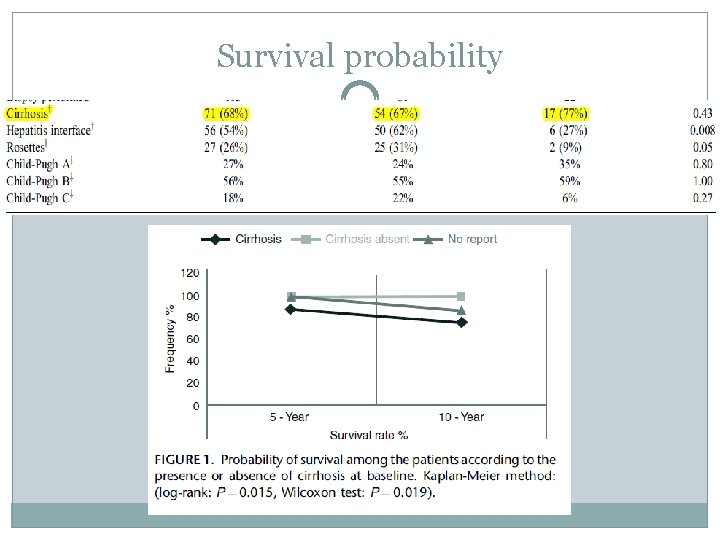 Survival probability 