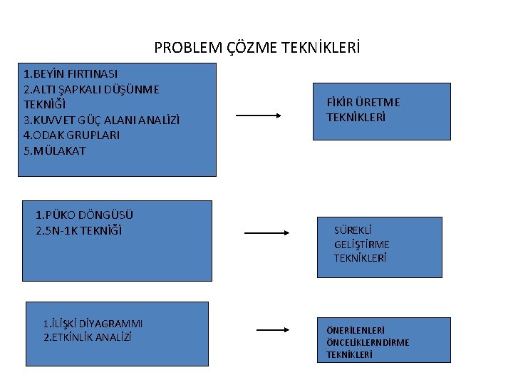 PROBLEM ÇÖZME TEKNİKLERİ 1. BEYİN FIRTINASI 2. ALTI ŞAPKALI DÜŞÜNME TEKNİĞİ 3. KUVVET GÜÇ