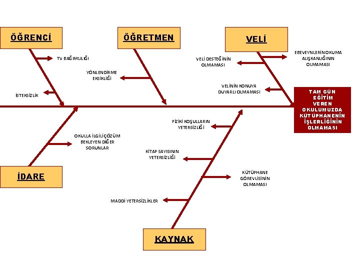 ÖĞRENCİ ÖĞRETMEN TV BAĞIMLILIĞI VELİ EBEVEYNLERİN OKUMA ALIŞKANLIĞININ OLMAMASI VELİ DESTEĞİNİN OLMAMASI YÖNLENDİRME EKSİKLİĞİ