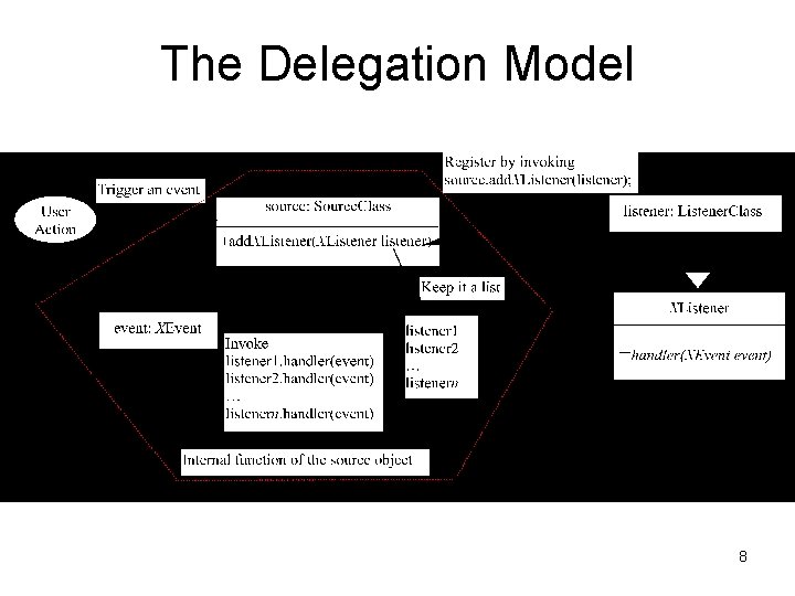 The Delegation Model 8 