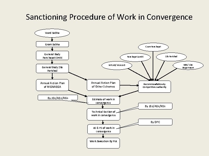 Sanctioning Procedure of Work in Convergence Ward Sabha Gram Panchayat General Body Panchayat Simiti