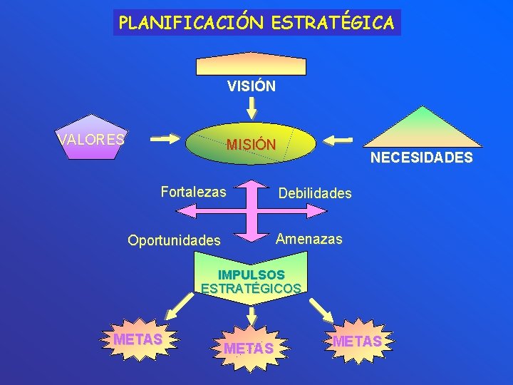 PLANIFICACIÓN ESTRATÉGICA VISIÓN VALORES MISIÓN Fortalezas NECESIDADES Debilidades Amenazas Oportunidades IMPULSOS ESTRATÉGICOS METAS 