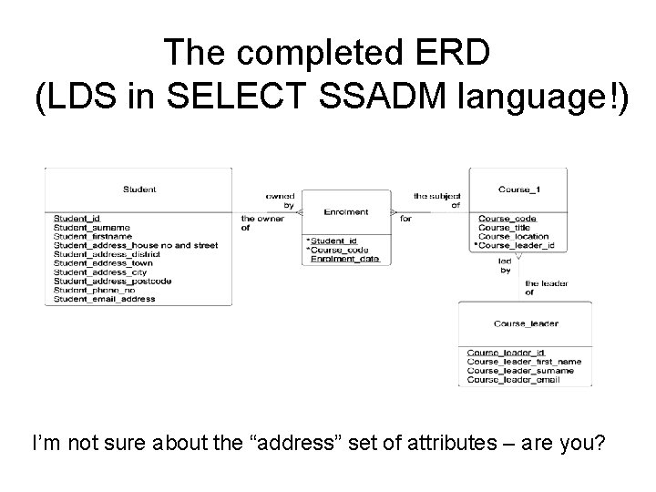 The completed ERD (LDS in SELECT SSADM language!) I’m not sure about the “address”