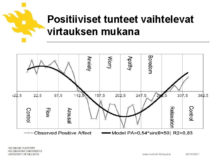 Positiiviset tunteet vaihtelevat virtauksen mukana www. helsinki. fi/yliopisto 26/12/2021 