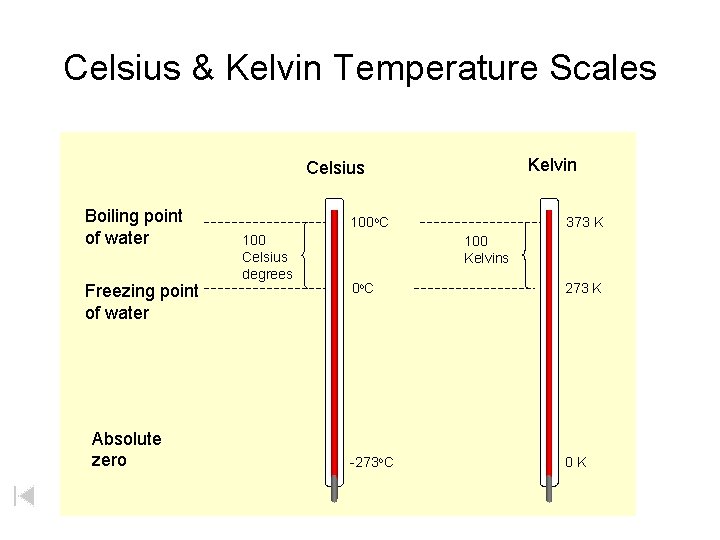 Celsius & Kelvin Temperature Scales Kelvin Celsius Boiling point of water Freezing point of
