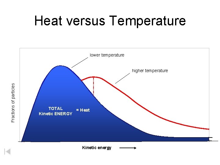 Heat versus Temperature lower temperature Fractions of particles higher temperature TOTAL = Heat Kinetic