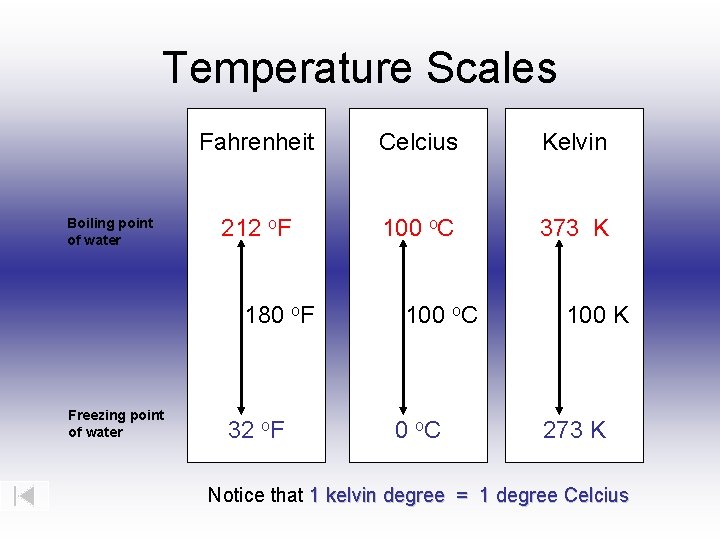Temperature Scales Boiling point of water Fahrenheit Celcius Kelvin 212 o. F 100 o.