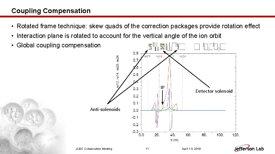 Coupling Compensation • Rotated frame technique: skew quads of the correction packages provide rotation