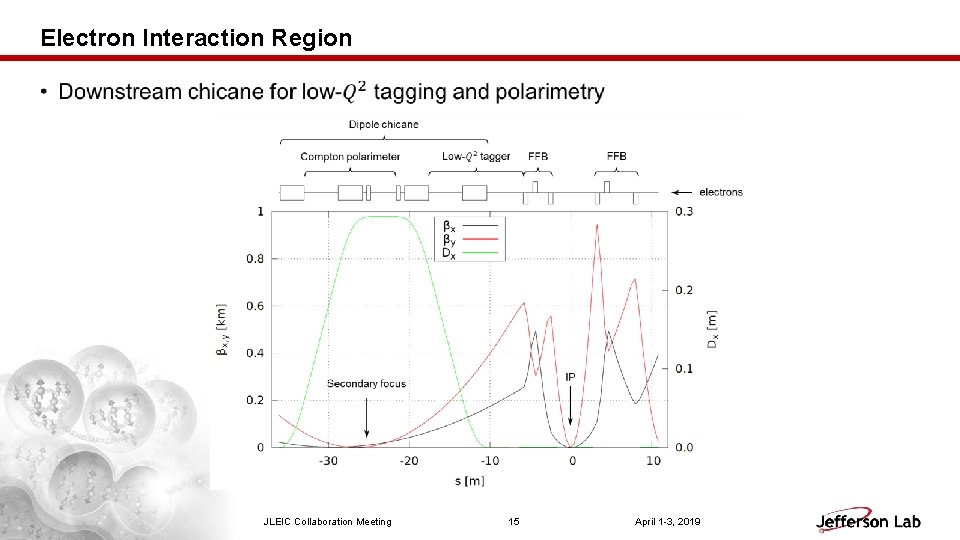 Electron Interaction Region • JLEIC Collaboration Meeting 15 April 1 -3, 2019 