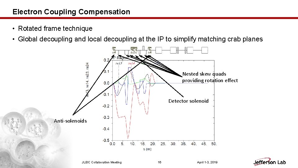 Electron Coupling Compensation • Rotated frame technique • Global decoupling and local decoupling at