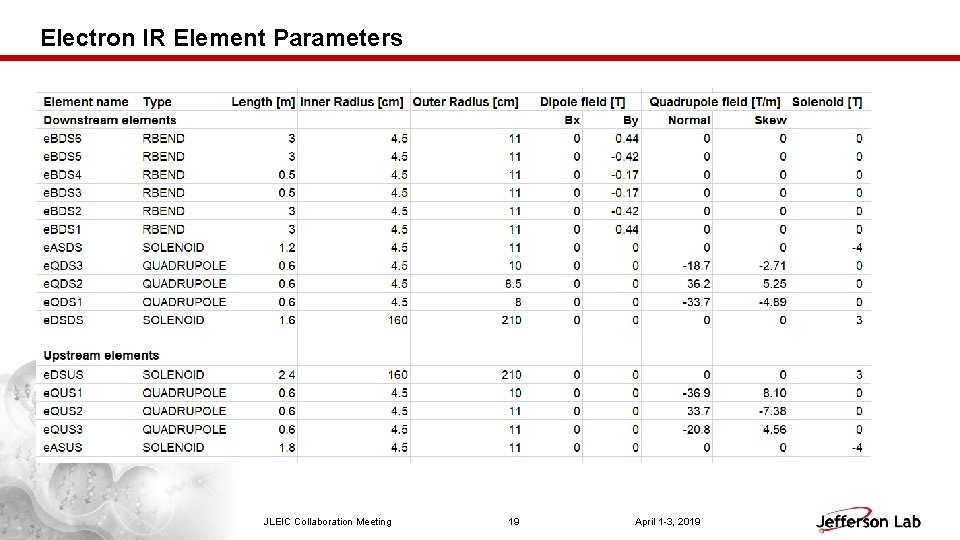 Electron IR Element Parameters JLEIC Collaboration Meeting 19 April 1 -3, 2019 