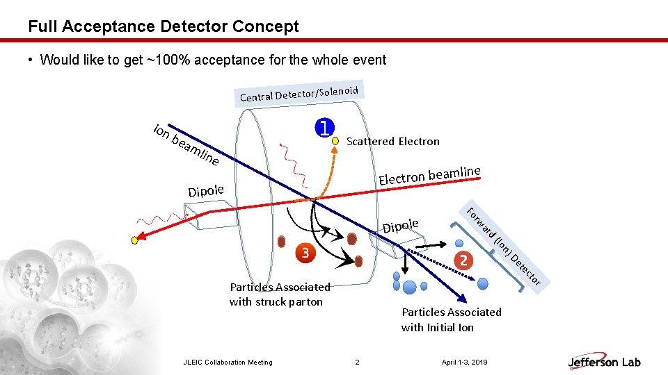 Full Acceptance Detector Concept • Would like to get ~100% acceptance for the whole