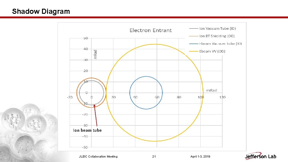 Shadow Diagram Ion beam tube JLEIC Collaboration Meeting 21 April 1 -3, 2019 