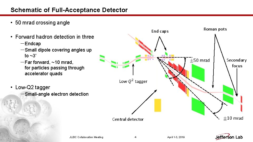 Schematic of Full-Acceptance Detector • 50 mrad crossing angle End caps • Forward hadron