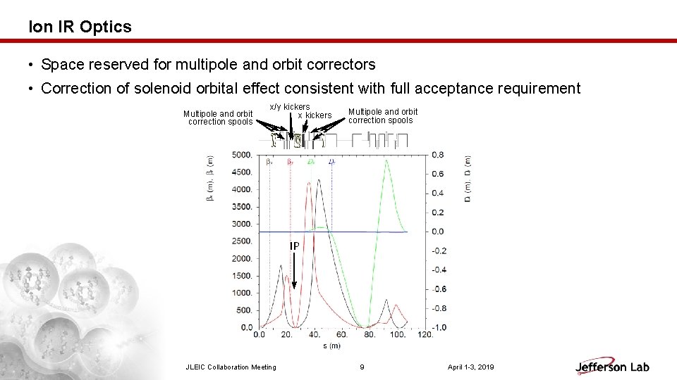 Ion IR Optics • Space reserved for multipole and orbit correctors • Correction of