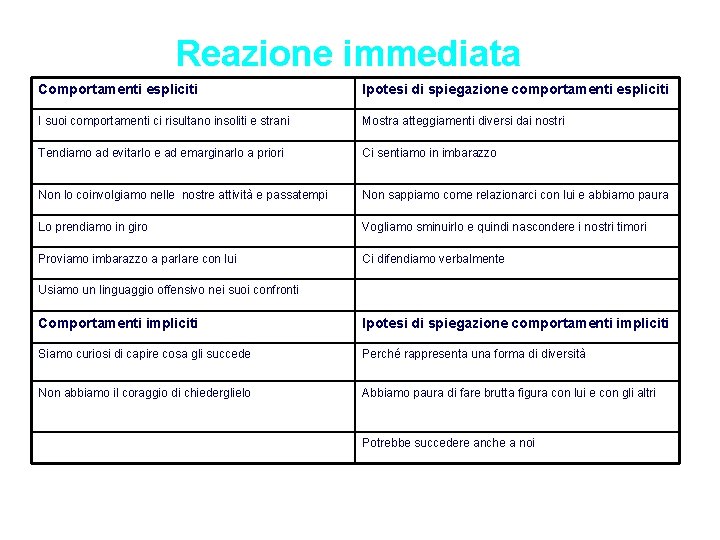 Reazione immediata Comportamenti espliciti Ipotesi di spiegazione comportamenti espliciti I suoi comportamenti ci risultano