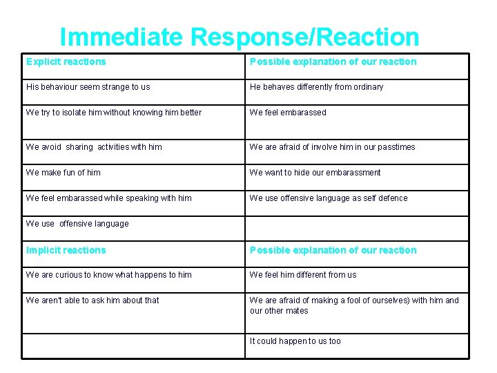 Immediate Response/Reaction Explicit reactions Possible explanation of our reaction His behaviour seem strange to