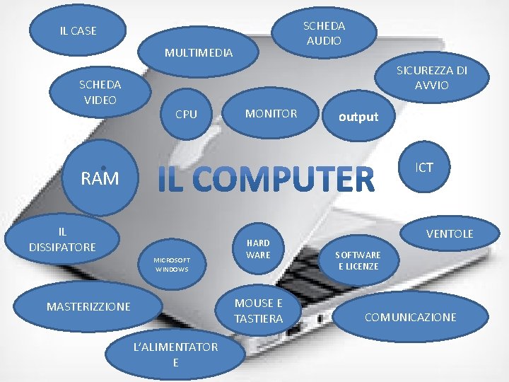 SCHEDA AUDIO IL CASE MULTIMEDIA SCHEDA VIDEO SICUREZZA DI AVVIO CPU MONITOR output ICT