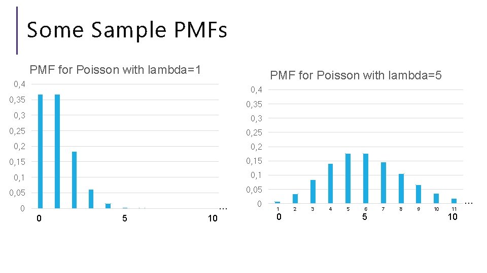 Some Sample PMFs PMF for Poisson with lambda=1 PMF for Poisson with lambda=5 0,