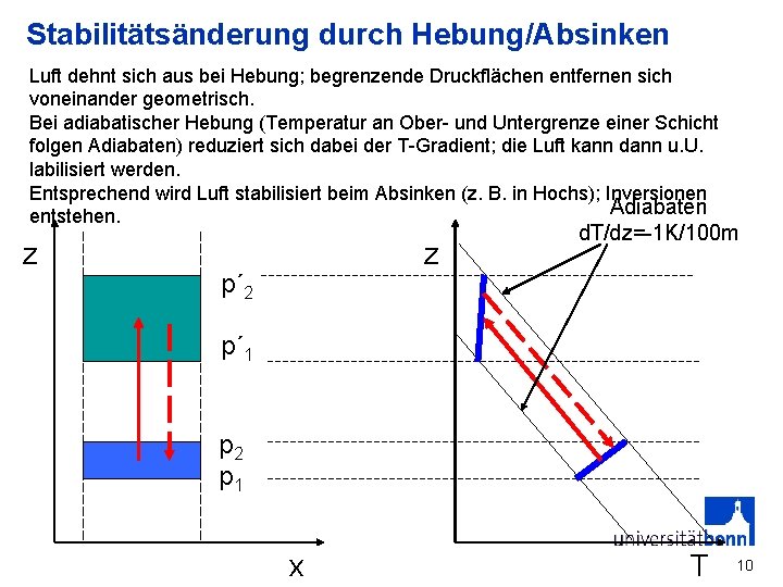 Stabilitätsänderung durch Hebung/Absinken Luft dehnt sich aus bei Hebung; begrenzende Druckflächen entfernen sich voneinander