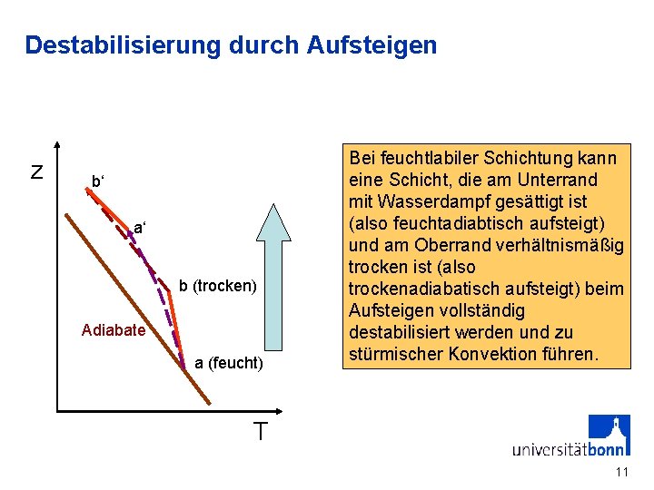 Destabilisierung durch Aufsteigen z b‘ a‘ b (trocken) Adiabate a (feucht) Bei feuchtlabiler Schichtung