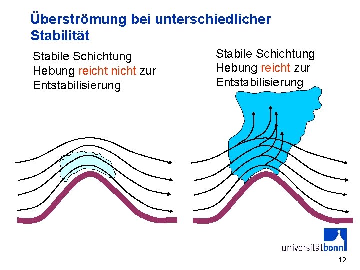 Überströmung bei unterschiedlicher Stabilität Stabile Schichtung Hebung reicht nicht zur Entstabilisierung Stabile Schichtung Hebung