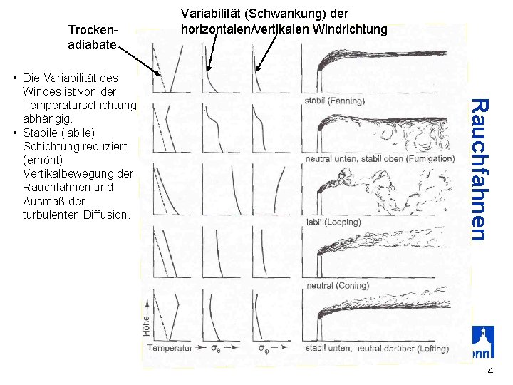 Trockenadiabate Rauchfahnen • Die Variabilität des Windes ist von der Temperaturschichtung abhängig. • Stabile