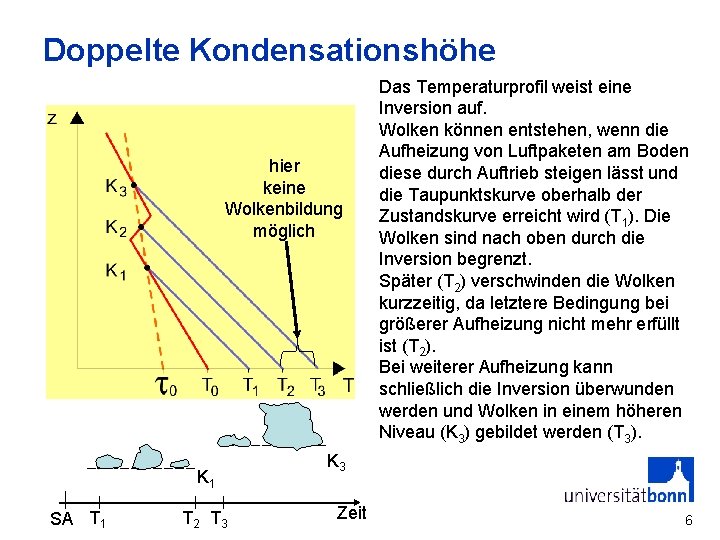 Doppelte Kondensationshöhe hier keine Wolkenbildung möglich K 1 SA T 1 T 2 T